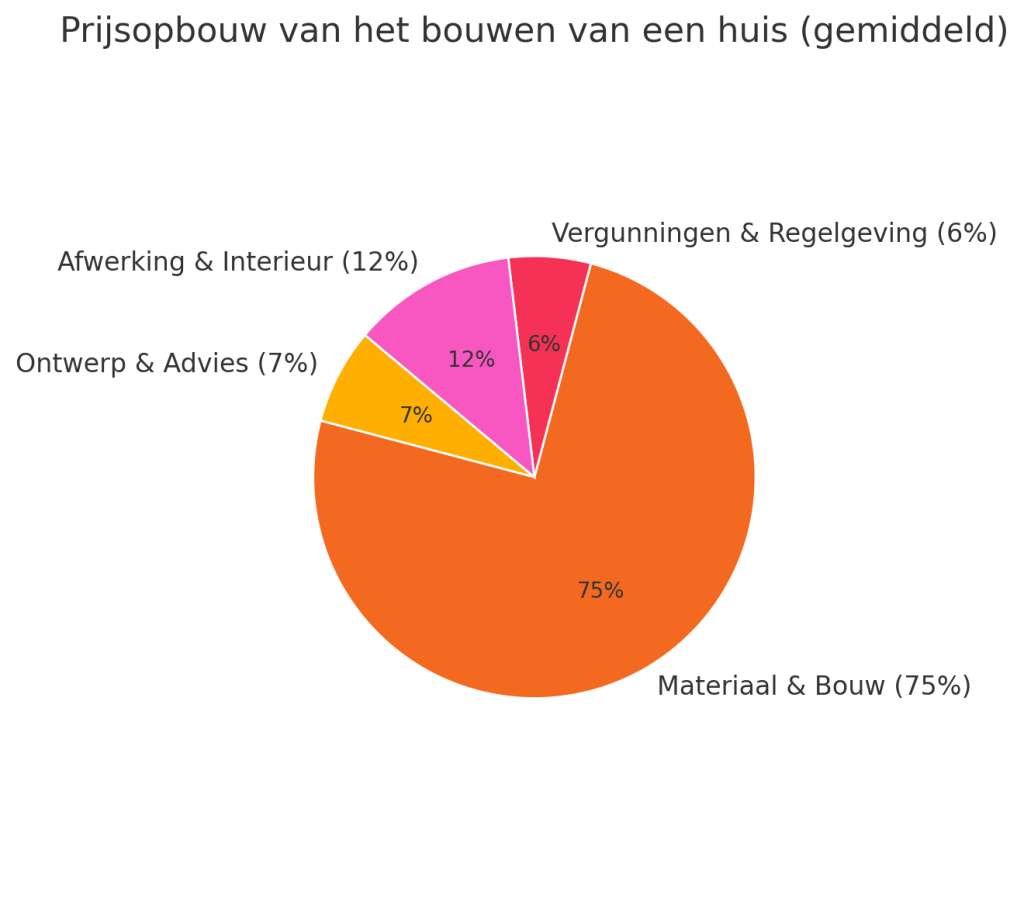 Kosten eigen huis bouwen. Prijsopbouw (indicatie)